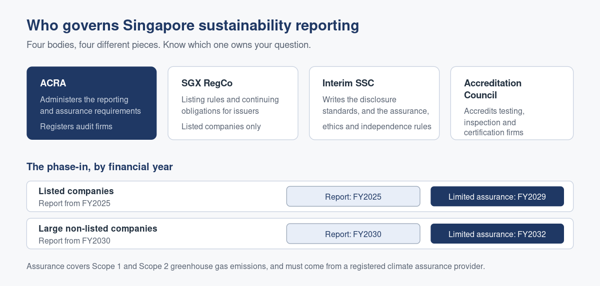 Sustainability Reporting in Singapore: Why It Exists and Who Governs It