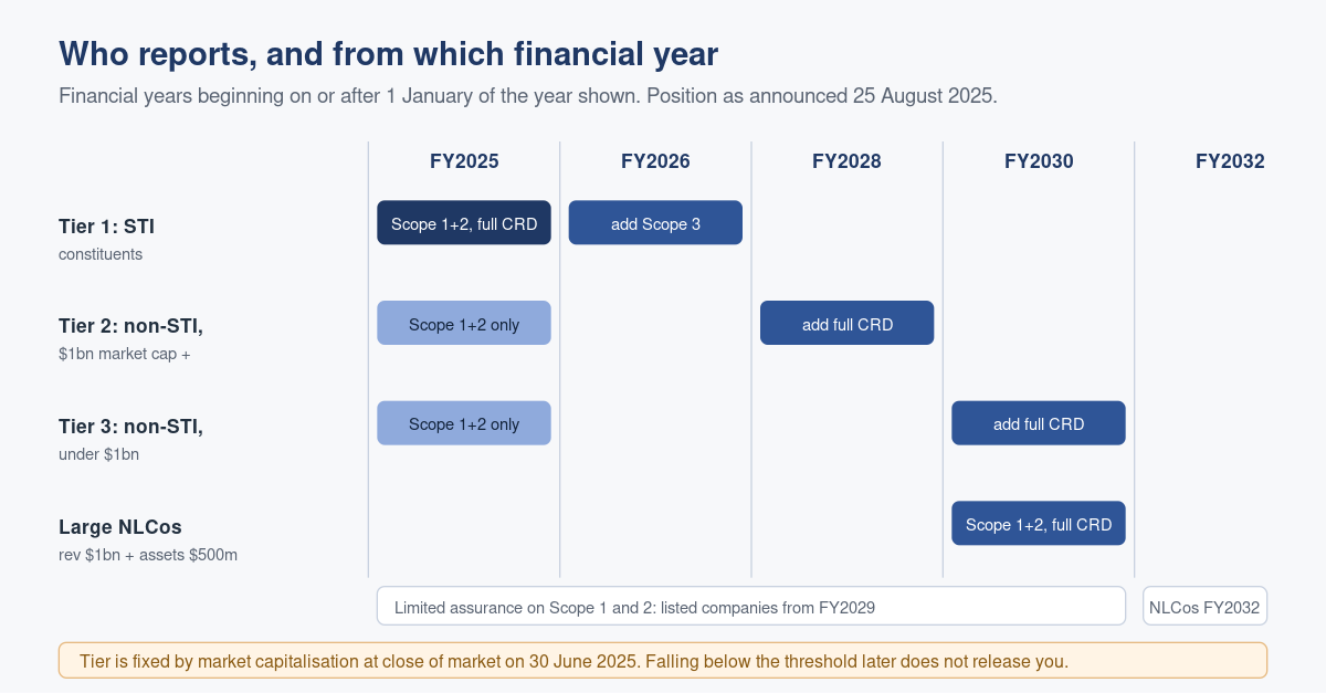 Sustainability Reporting in Singapore: Who Must Report, and From Which Financial Year