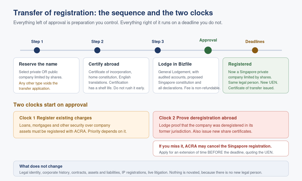 Transferring a Foreign Entity's Registration: The Application and What Changes Afterwards