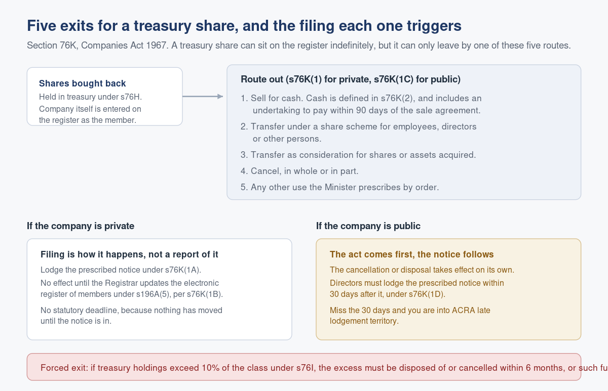Cancelling or Disposing of Treasury Shares in Singapore