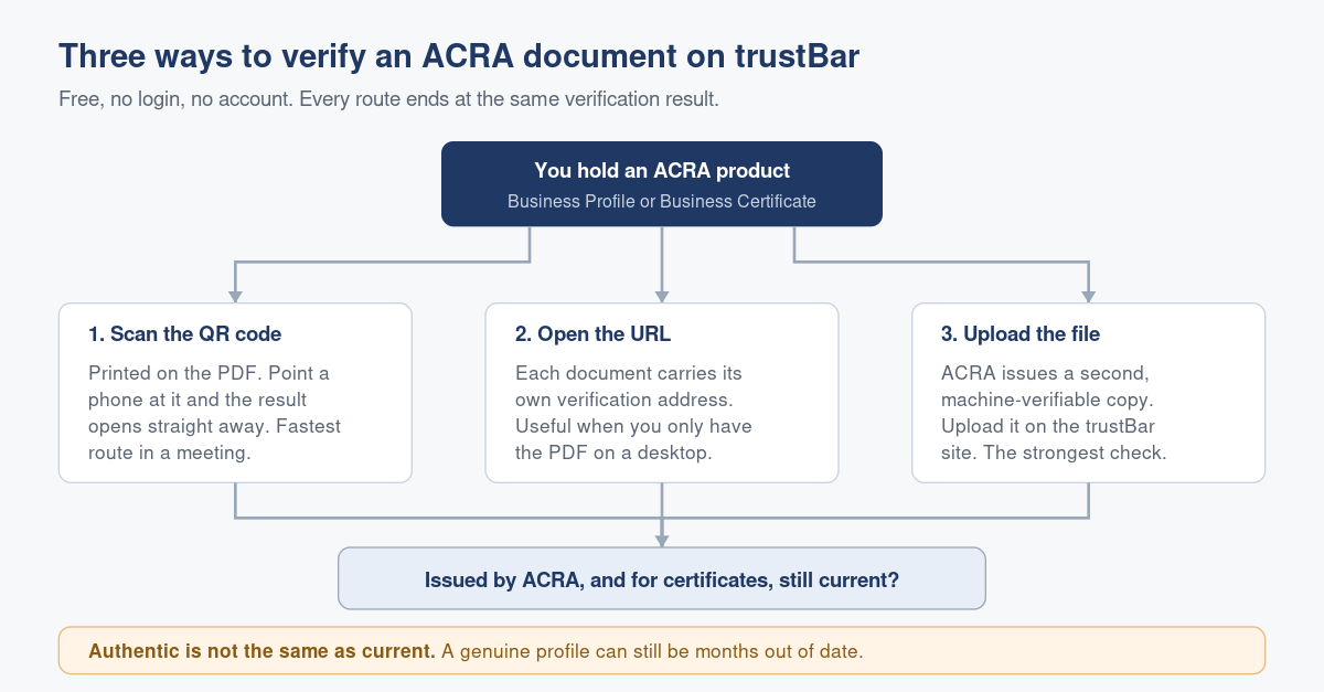 trustBar: How to Check an ACRA Document Is Genuine, and Still Current