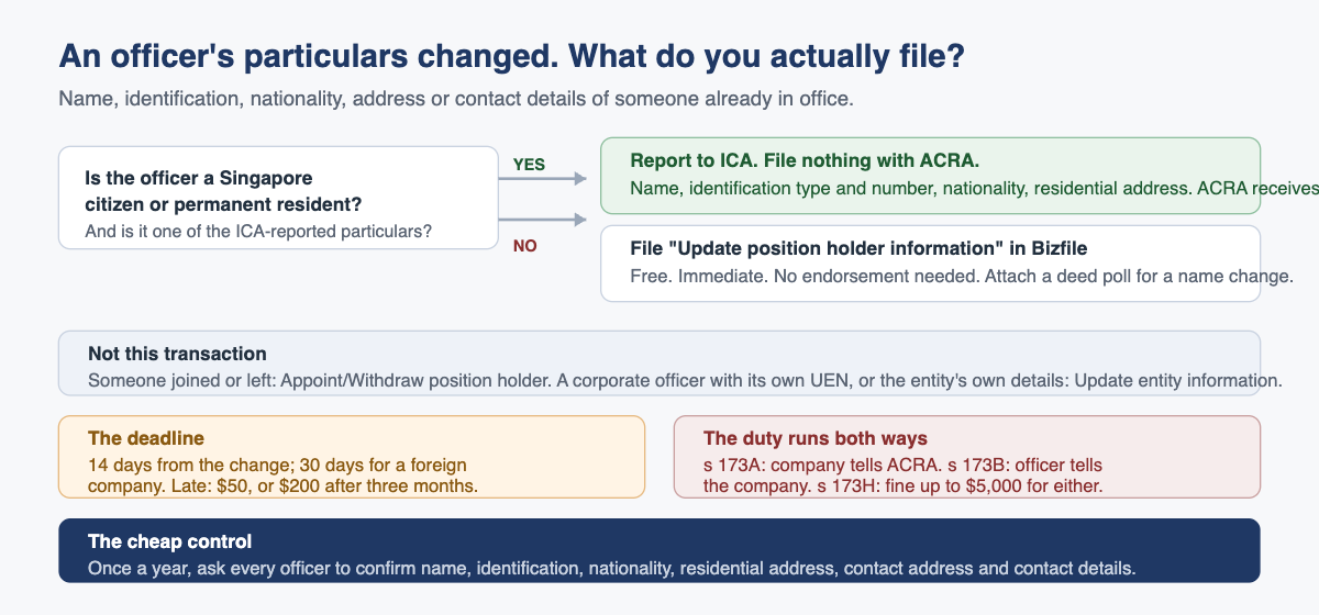 How a change to an officer's particulars reaches ACRA: the ICA route or a Bizfile filing.