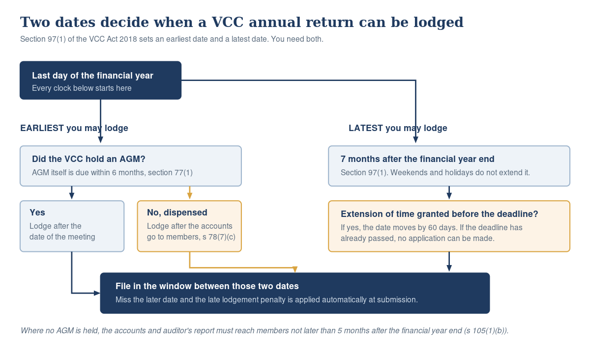 VCC Annual Return Deadlines and How the Clock Is Computed