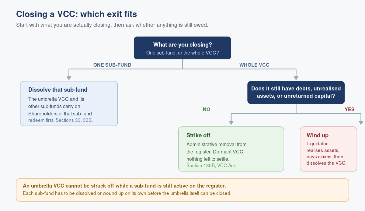 Closing a Variable Capital Company
