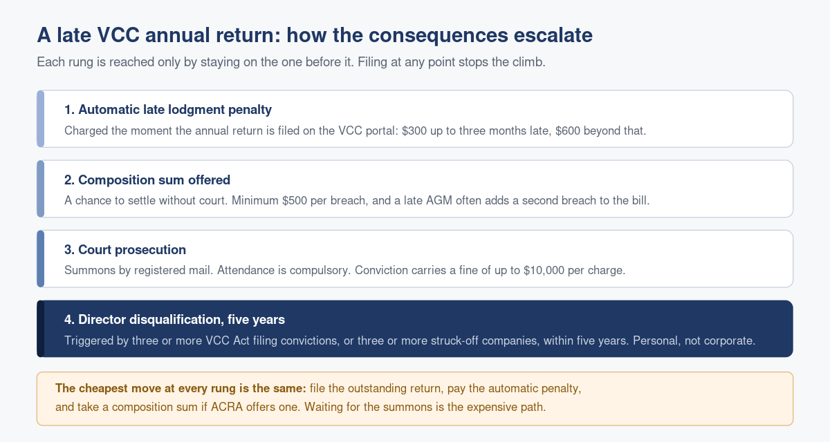 Penalties & Enforcement: Late VCC Annual Return Filing