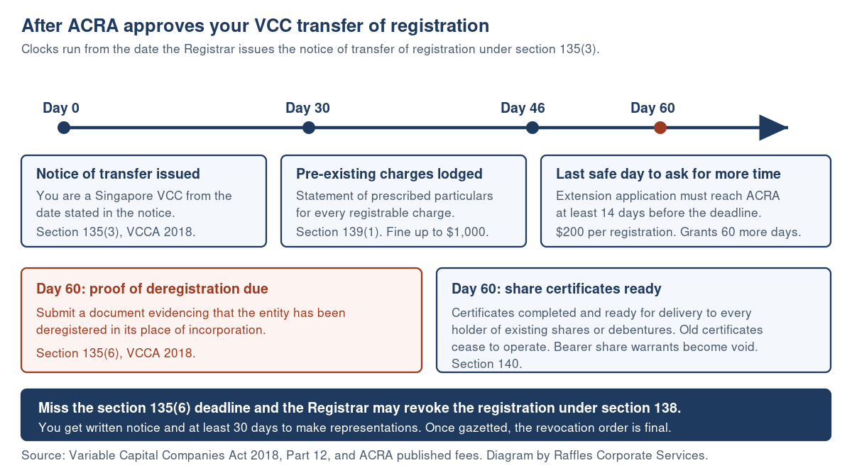 Re-domiciling a Fund into Singapore as a VCC