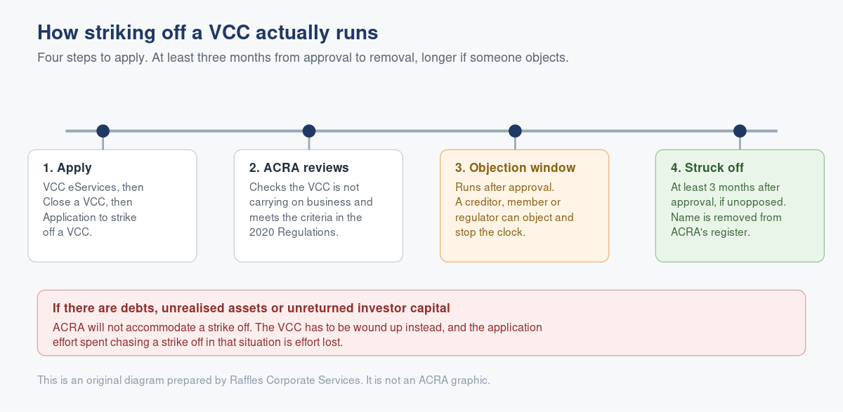 Striking Off a Variable Capital Company