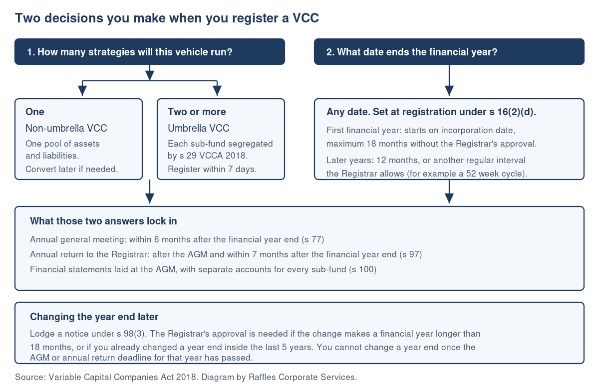 Choosing Your VCC Type and Financial Year End