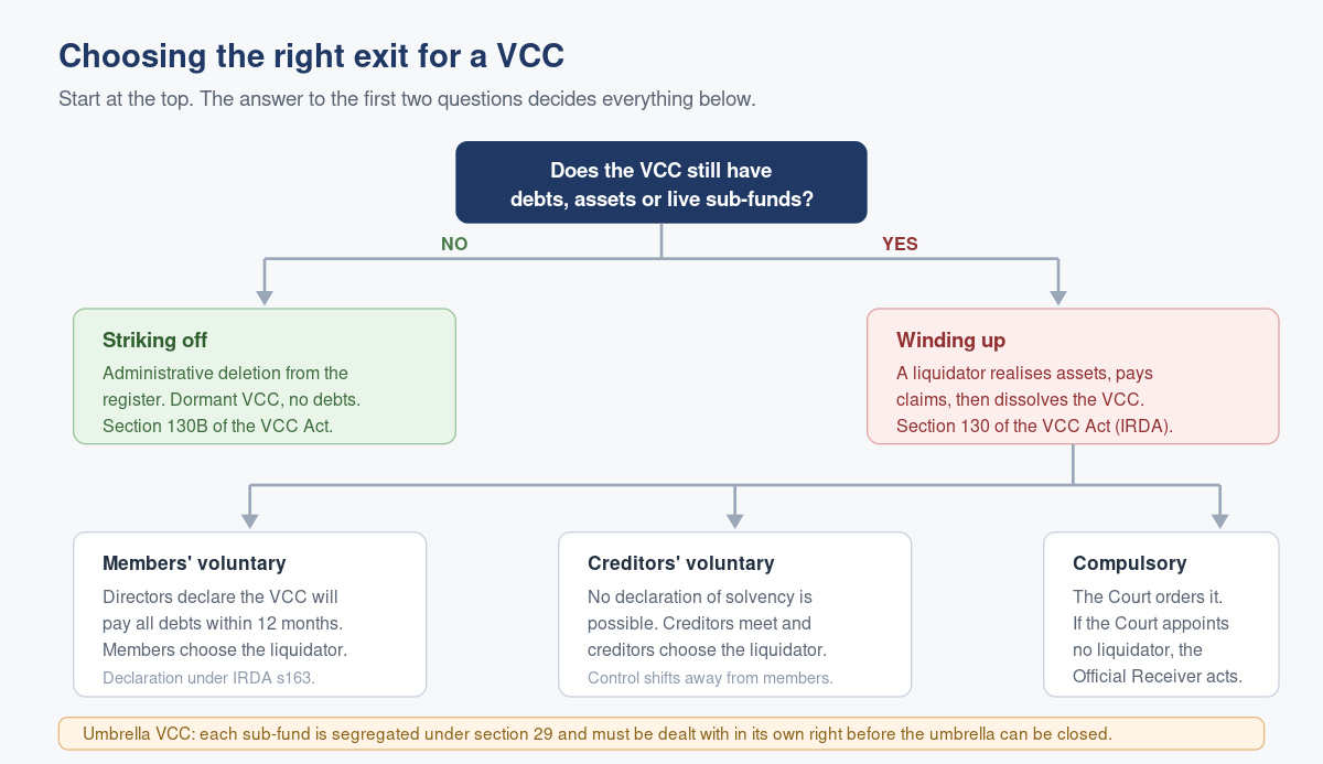 Winding Up a Variable Capital Company