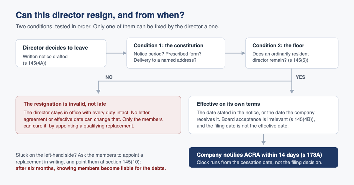 The two conditions a Singapore director's resignation must satisfy.