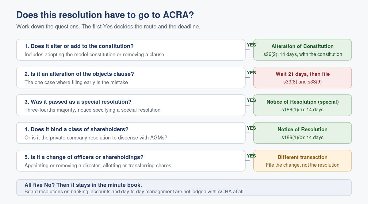 Which Company Resolutions Must Be Lodged with ACRA, and Why