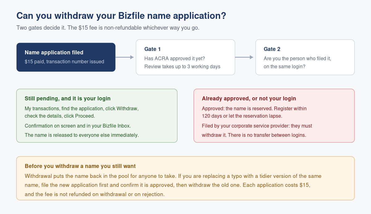 How to Withdraw a Business Name Application in Bizfile