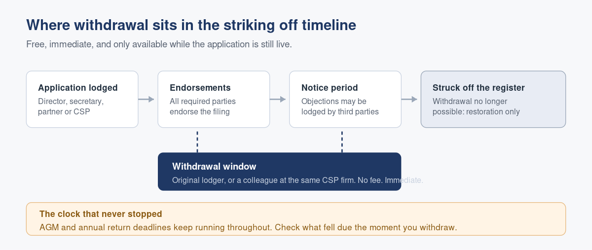 How to Withdraw a Striking Off Application Before Your Company Is Struck Off