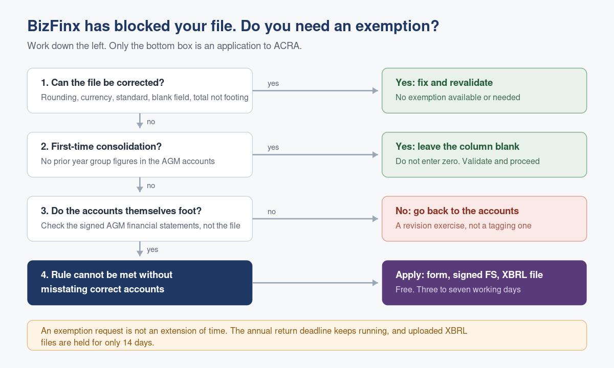 Applying for an XBRL Exemption: What ACRA Will Actually Waive