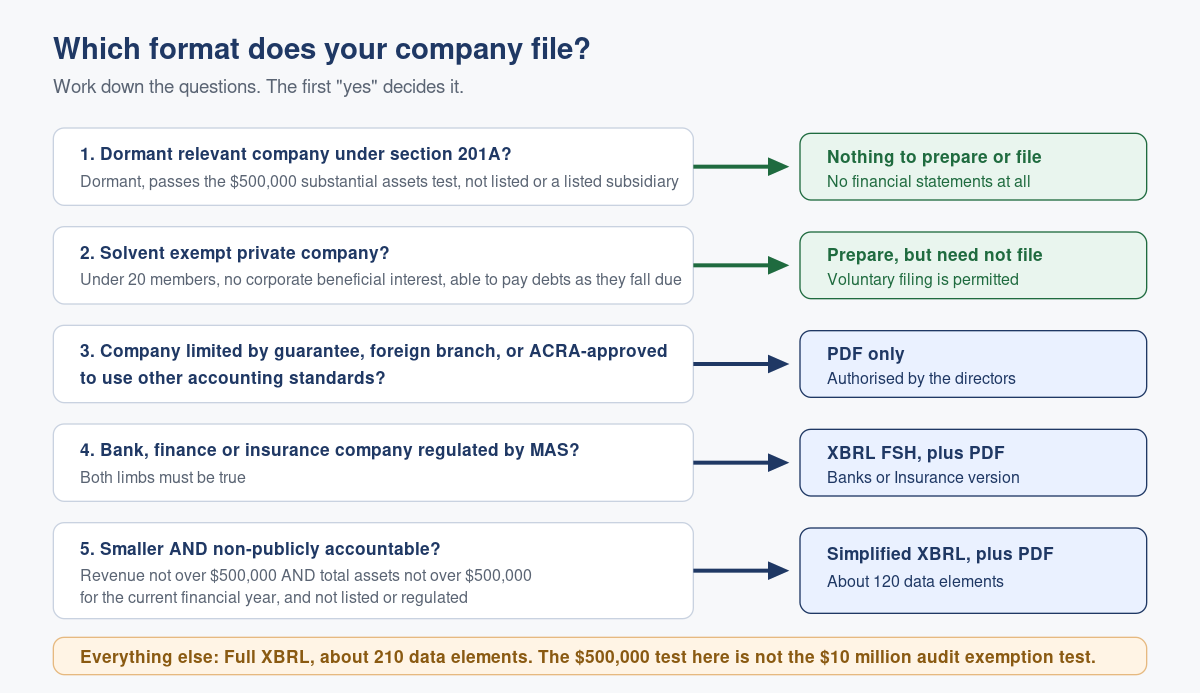 Filing Financial Statements in XBRL: Which Template, and What Breaks