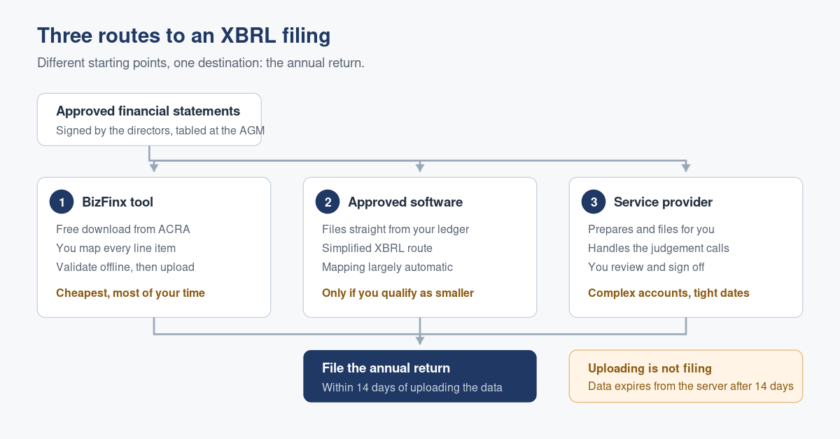 Three Ways to Produce Your XBRL Financial Statements